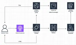 Diagram showing how a website visitor interacts with various AWS services like Amazon CloudFront, Amazon S3, Amazon DynamoDB, Amazon EC2, Amazon API Gateway, and AWS Lambda, along with the flow of data between them.