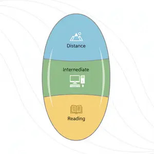 Three ovals stacked on top of each other with the top oval labeled Distance, the middle oval labeled Intermediate, and the bottom oval labeled Reading.
