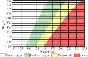 Weight and height chart showing a range of weights for different heights and categorizing them as underweight, healthy, overweight, and obese.